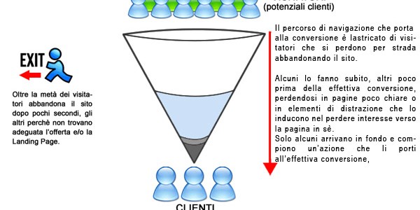 conversione conversione